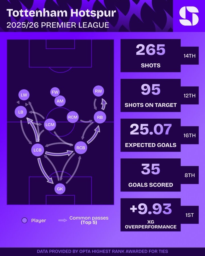 开云体育下载-热刺本赛季实际进球超出预期进球9.93粒，英超球队中最多