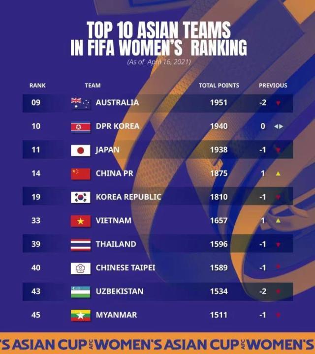 开云体育下载-FIFA公布最新女足世界排名  中国胜韩后提升一位